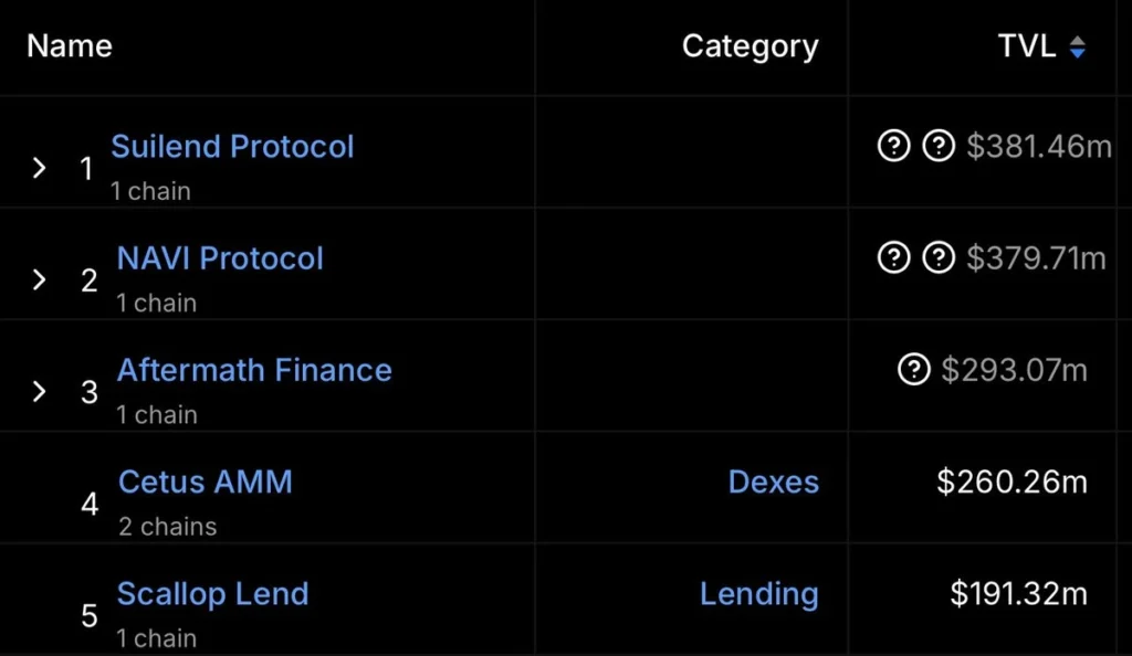 Sui 最強 DeFi 協議!一文縱覽 Suilend 生態系統: SpringSui、Steamm 和 Rootlets NFT 如何創造共榮圈? 圖一、在小企鵝撰寫的這個時間,Suilend TVL 攀升至 DeFi 龍頭地位。