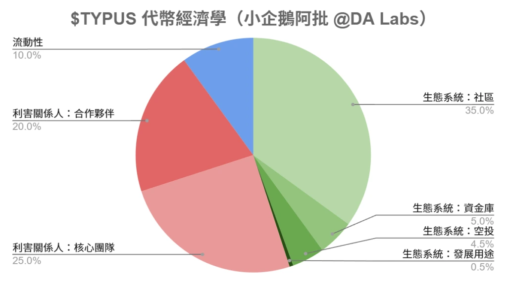 圖三、$TYPUS 代幣分配圖